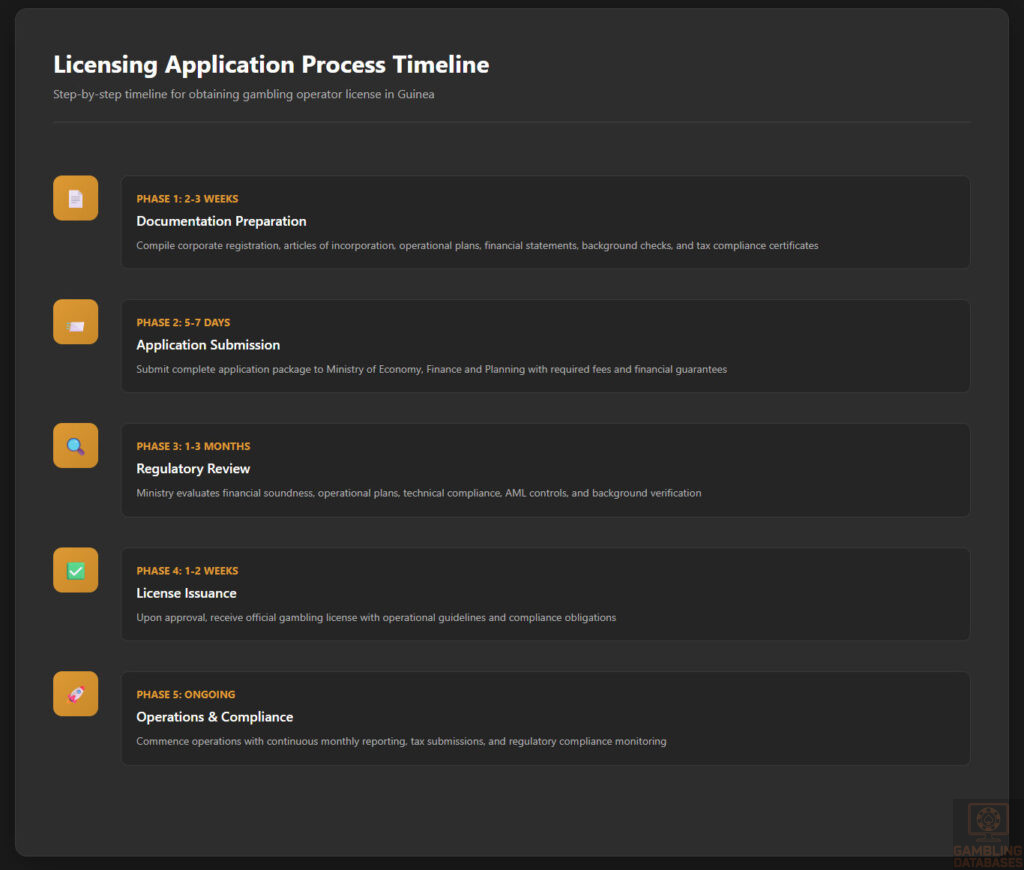 Licensing Application Process Timeline
