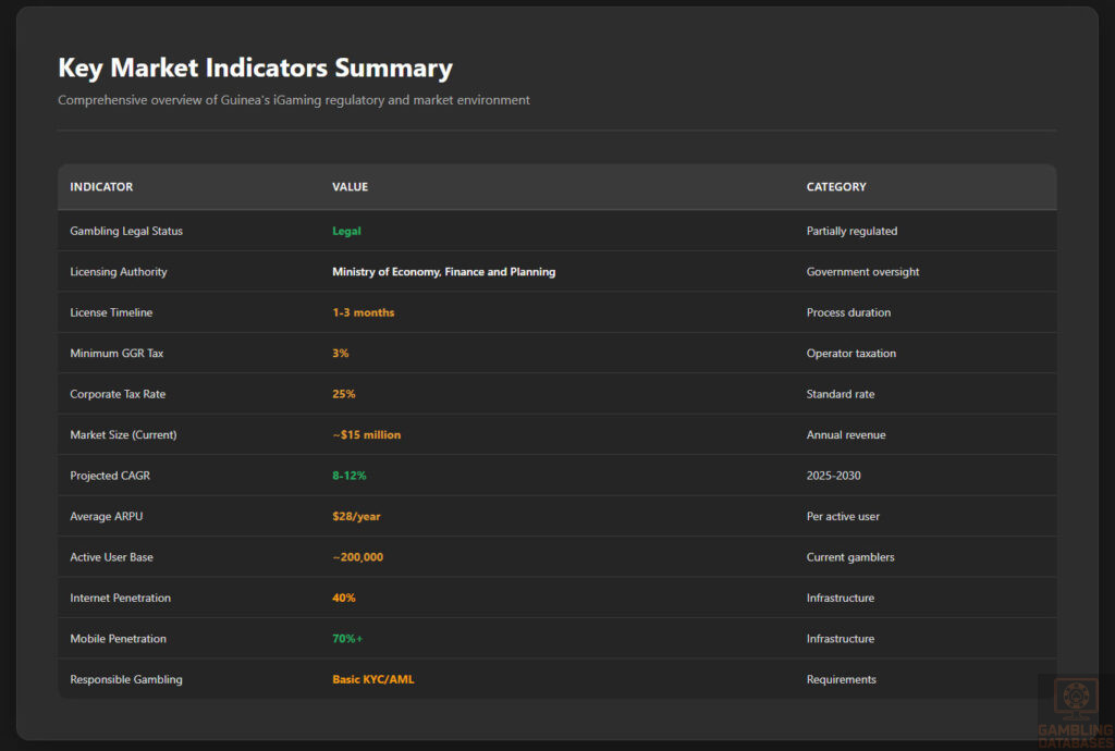 Key Market Indicators Summary
