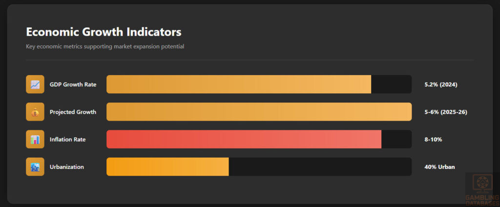 Economic Growth Indicators