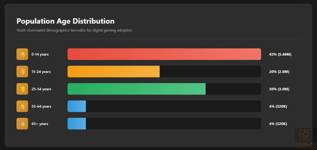 Population Age Distribution