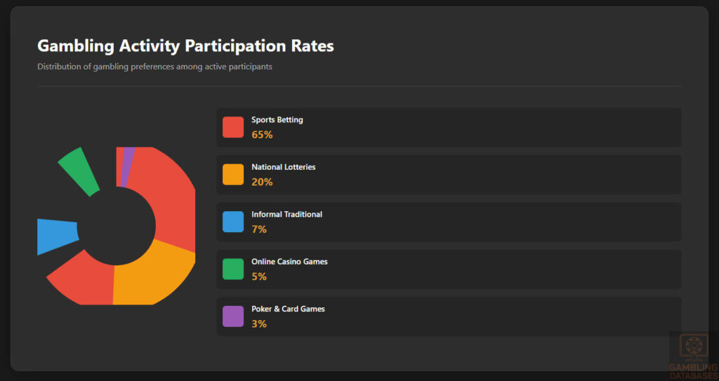 Gambling Activity Participation Rates