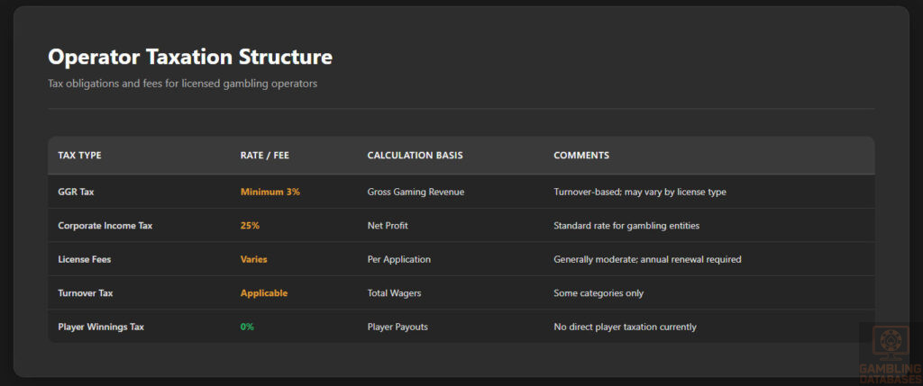 Operator Taxation Structure