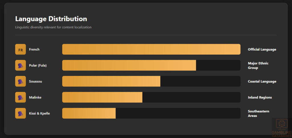 Language Distribution