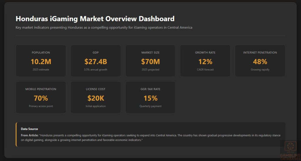 Honduras iGaming Market Overview Dashboard