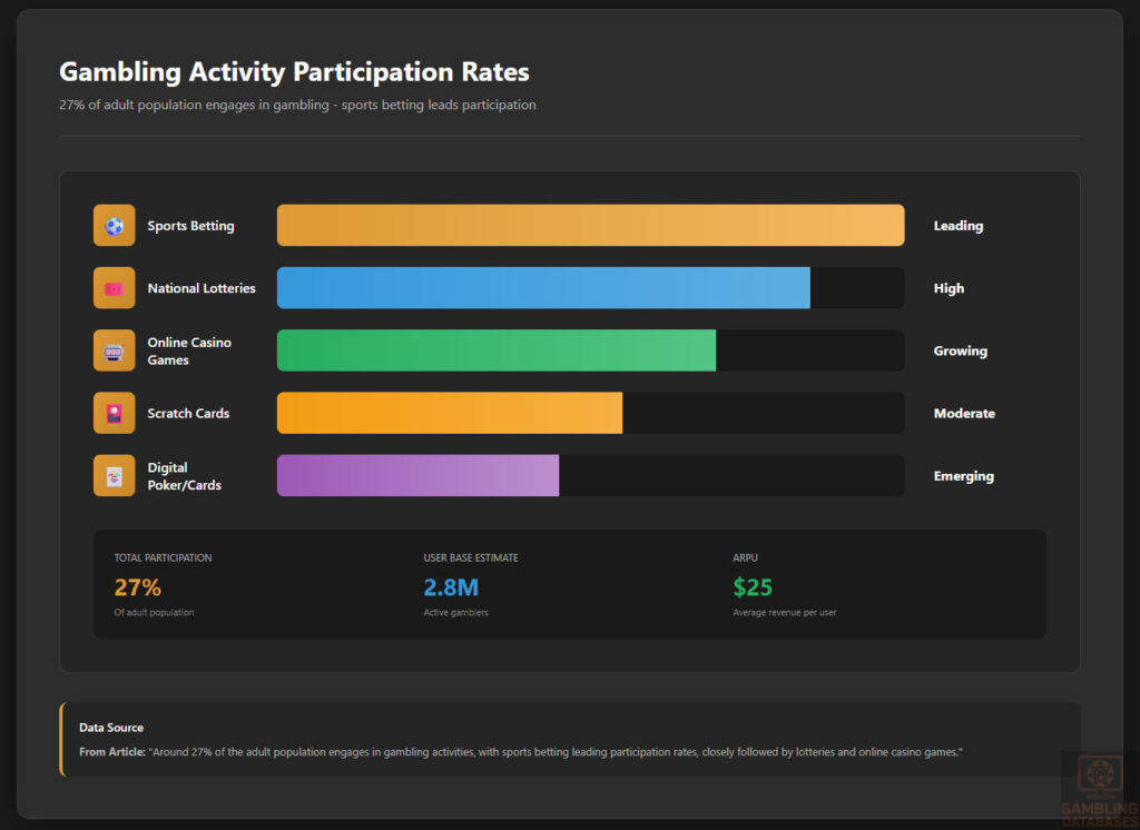 Gambling Activity Participation Rates