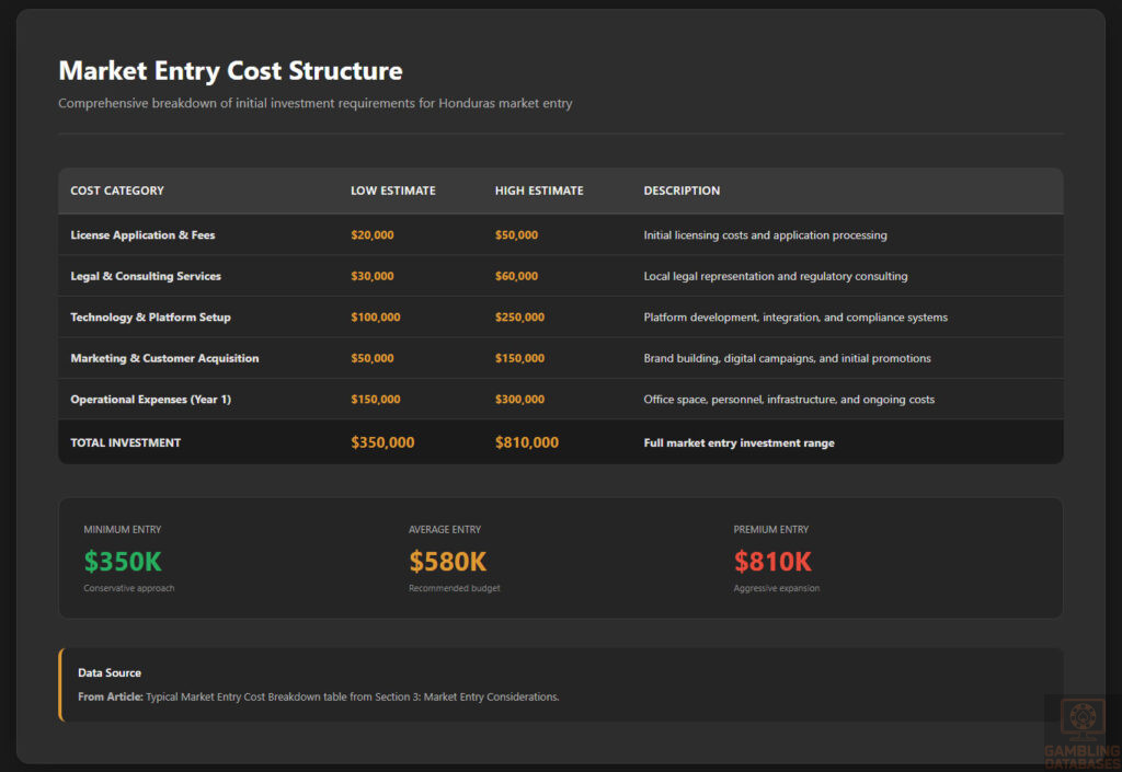 Market Entry Cost Structure