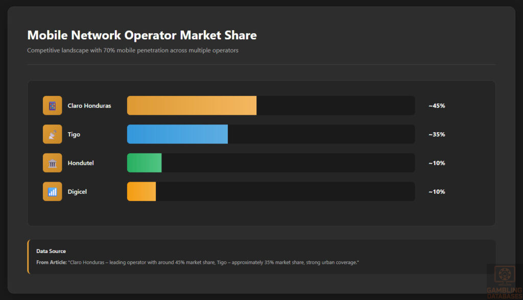 Mobile Network Operator Market Share
