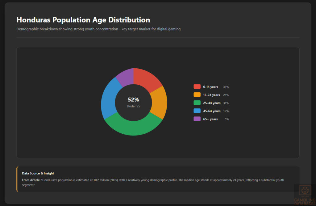 Honduras Population Age Distribution
