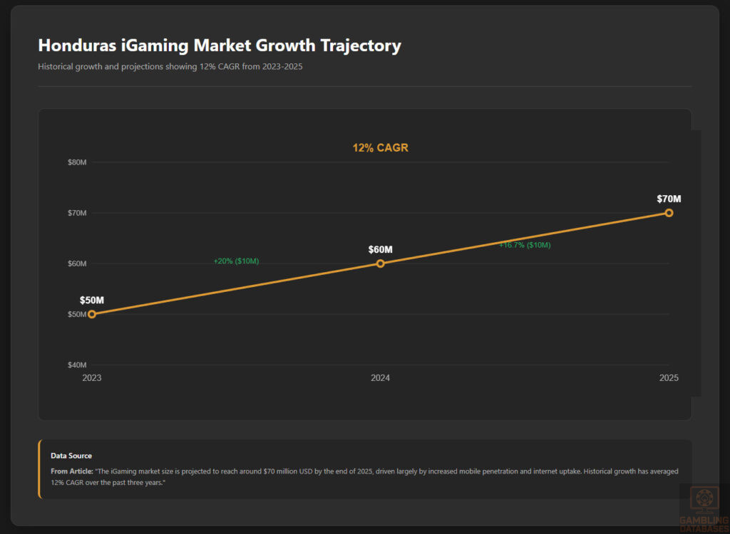 Honduras iGaming Market Growth Trajectory