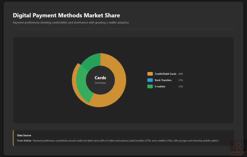 Digital Payment Methods Market Share