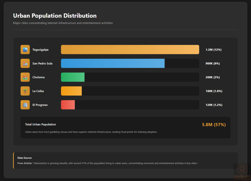 Urban Population Distribution