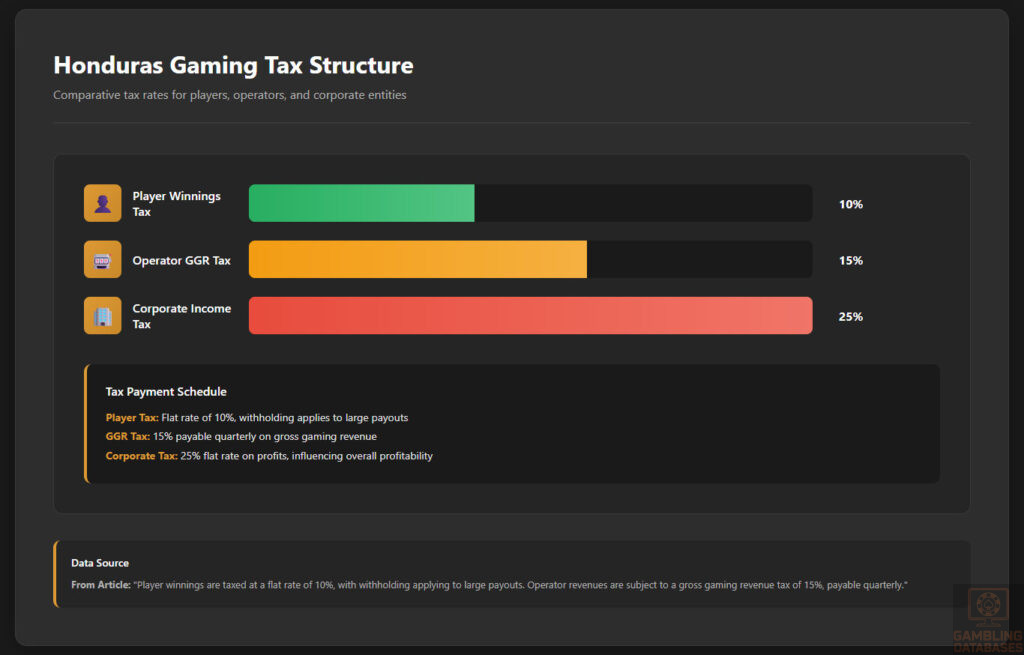 Honduras Gaming Tax Structure