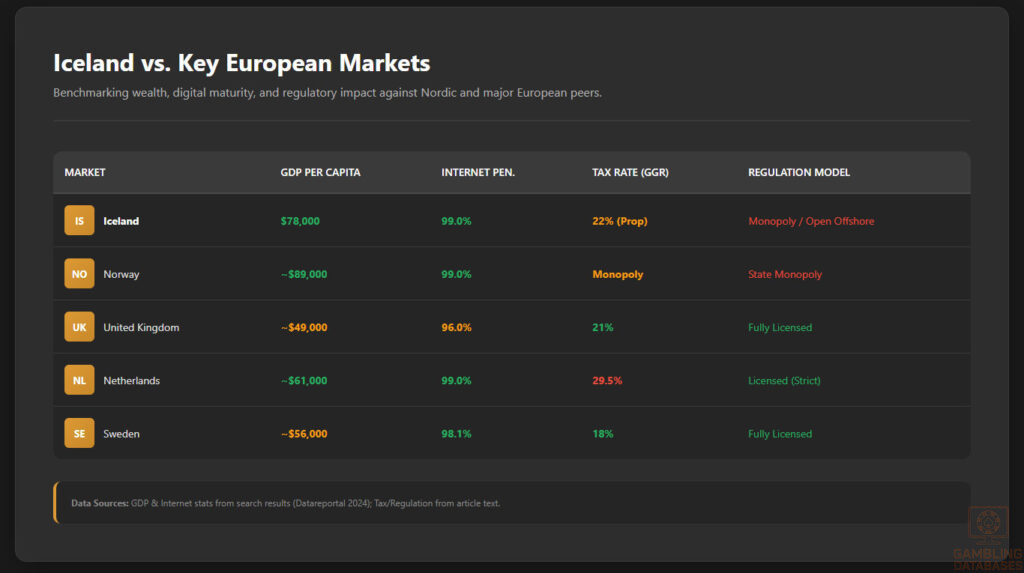 Iceland vs. Key European Markets Benchmarking