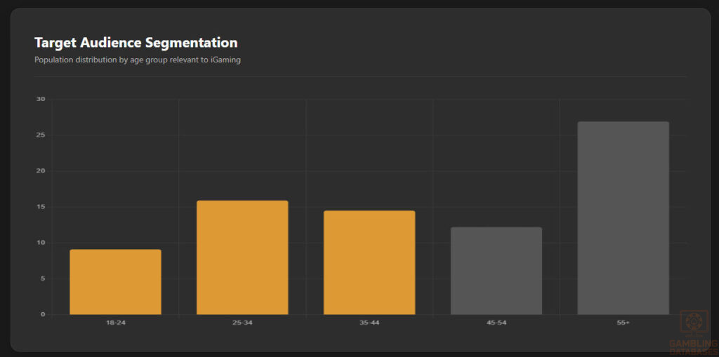 Age Demographics & Target Audience
