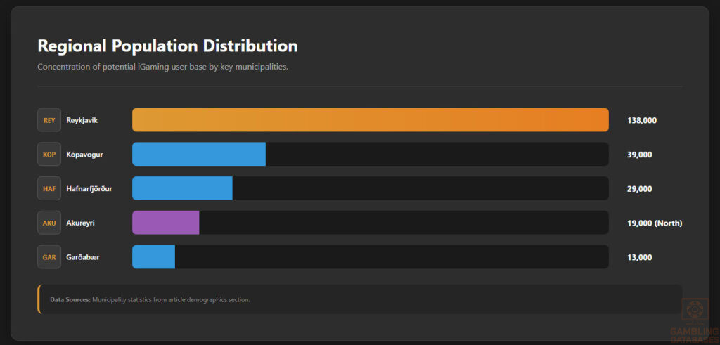 Regional Population Distribution