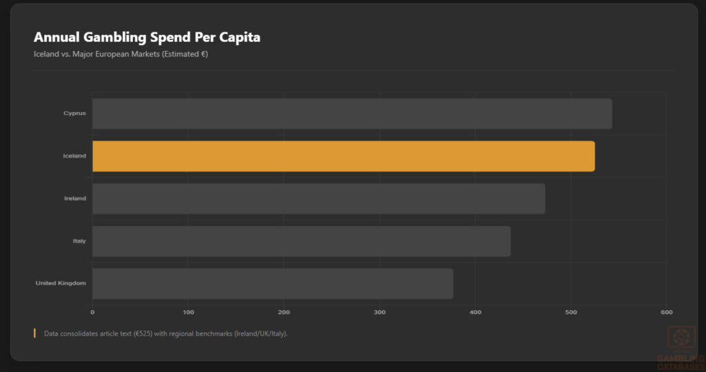 European Per Capita Gambling Spend Comparison