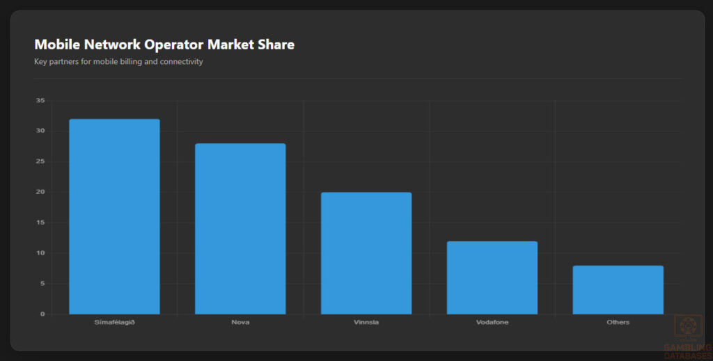 Mobile Network Operator Market Share