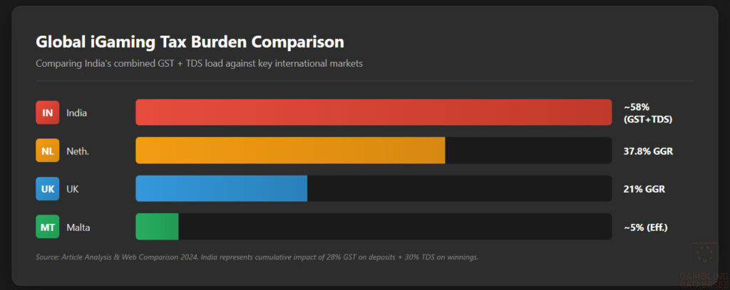 Global iGaming Tax Burden Comparison