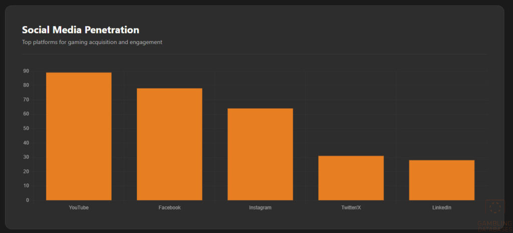 Social Media Penetration