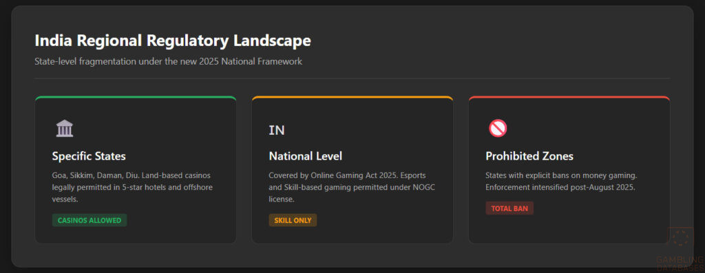 India Regional Regulatory Landscape