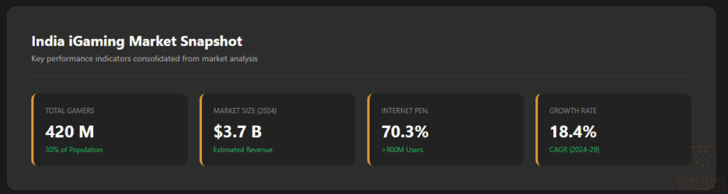India Market Snapshot