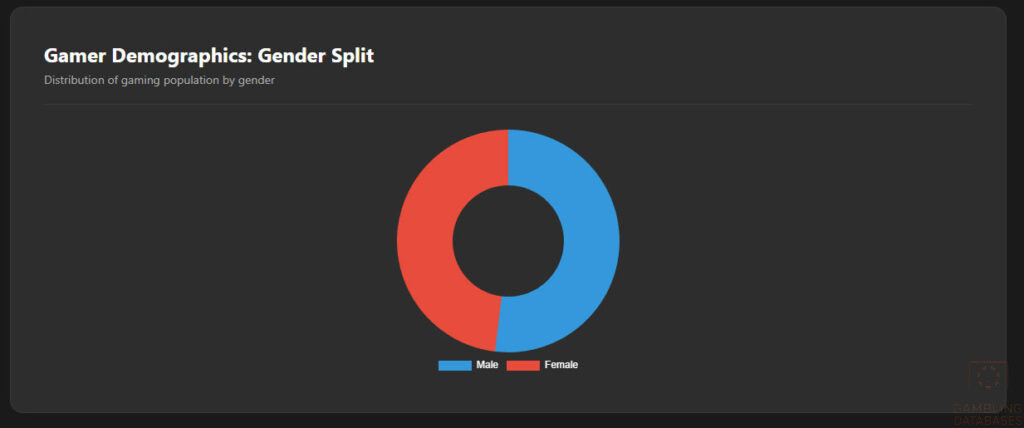 Gamer Demographics: Gender Split