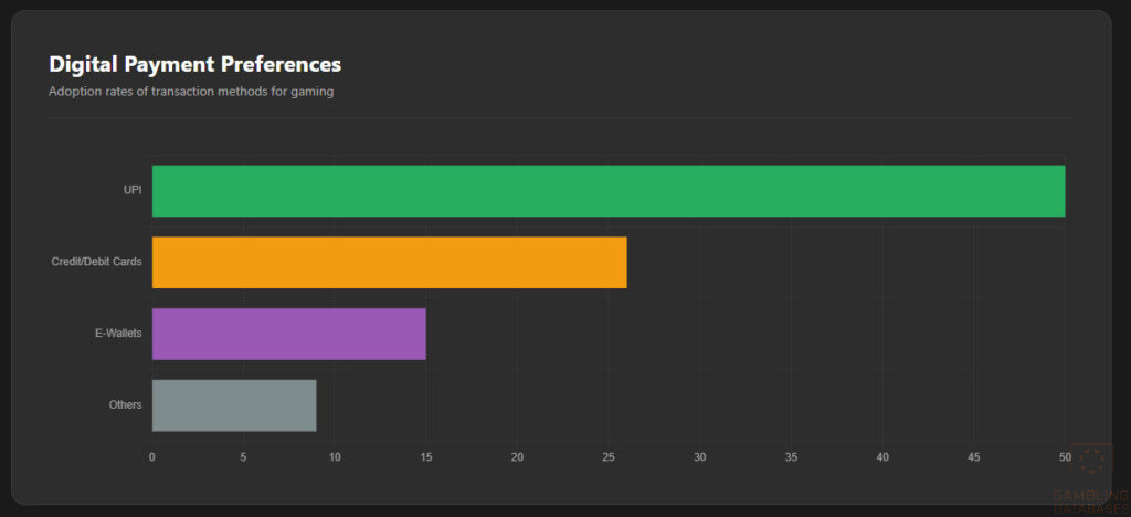 Digital Payment Preferences