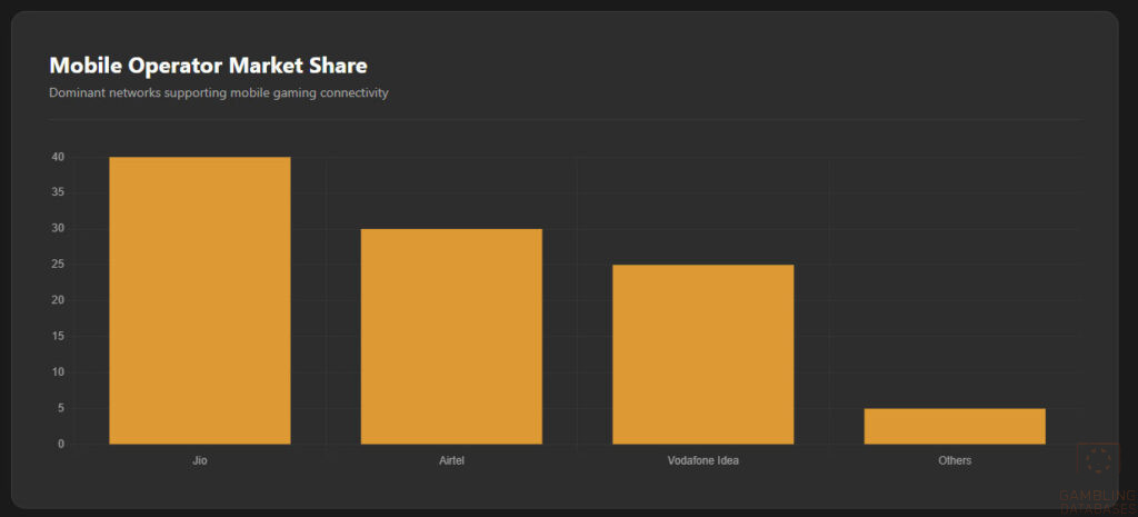 Mobile Operator Market Share