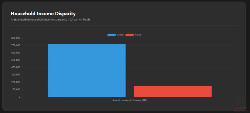 Household Income Disparity