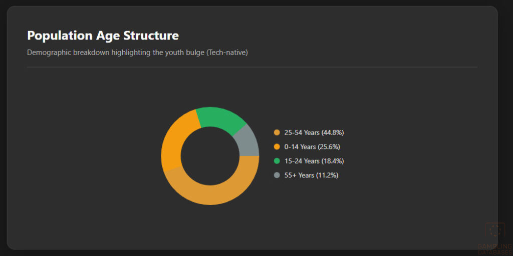 Population Age Structure