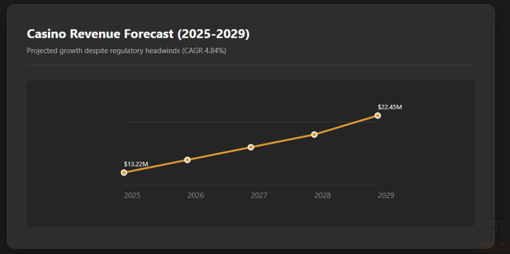 Casino Revenue Forecast