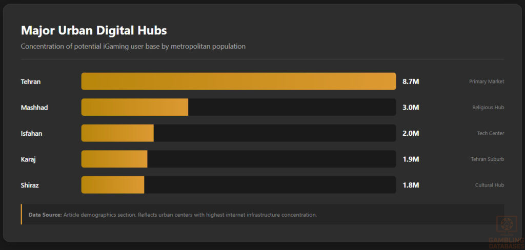 Major Urban Digital Hubs