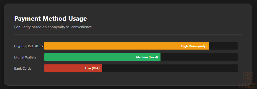 Payment Method Usage
