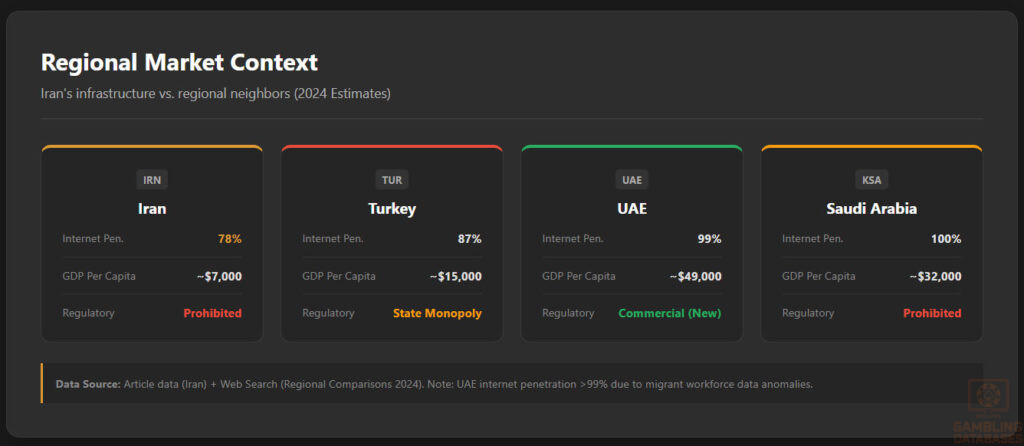 Regional Market Context