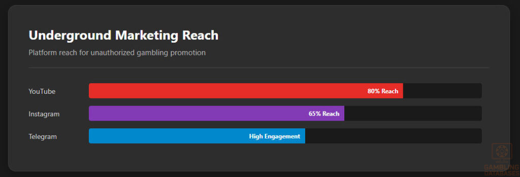 Underground Marketing Reach