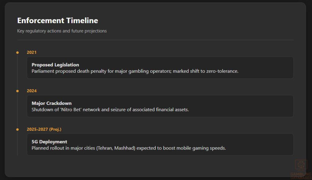 Enforcement Timeline