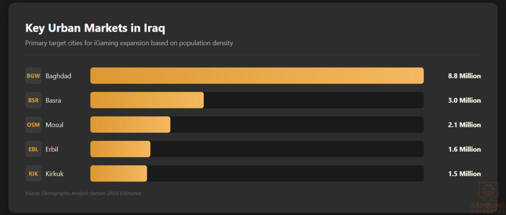 Key Urban Markets in Iraq