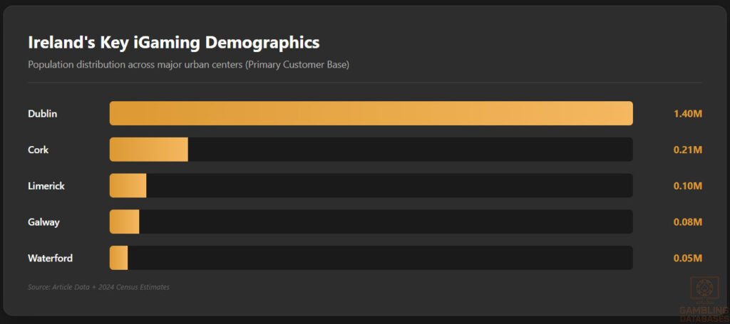 Ireland's Key iGaming Demographics