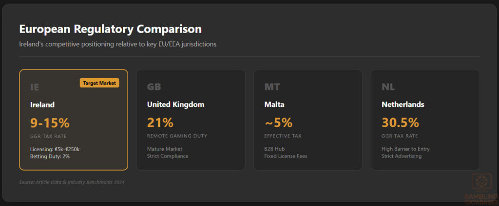 European Regulatory Comparison