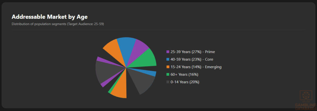 Addressable Market by Age