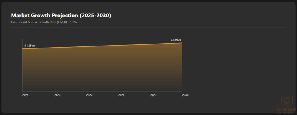 Market Growth Projection