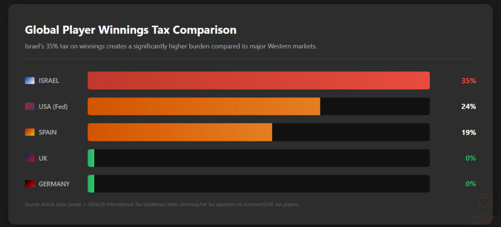 Global Player Winnings Tax Comparison