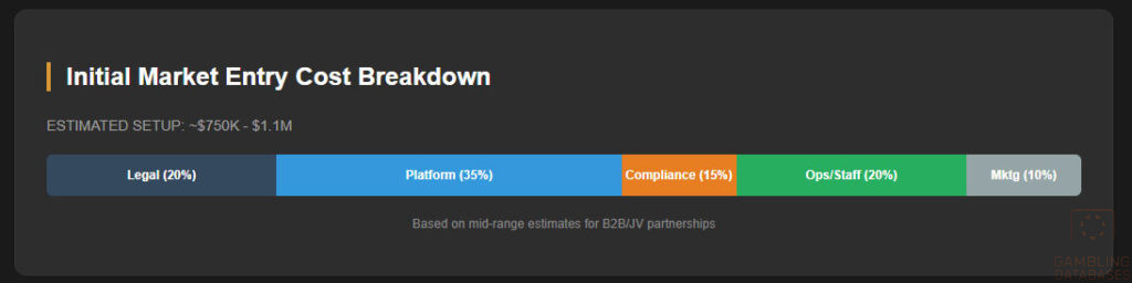 Initial Market Entry Cost Breakdown
