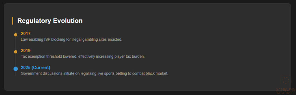 Regulatory Evolution Timeline