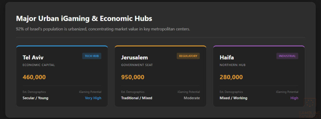 Major Urban iGaming & Economic Hubs