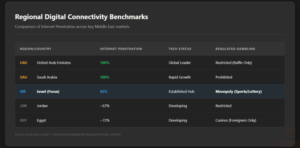 Regional Digital Connectivity Benchmarks