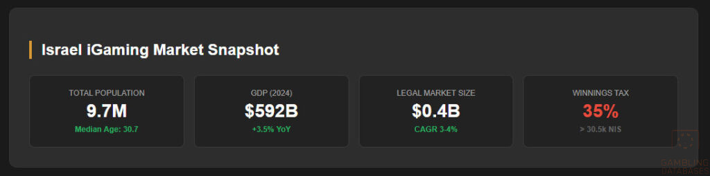 Market Snapshot Dashboard
