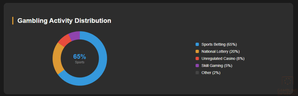 Gambling Activity Distribution