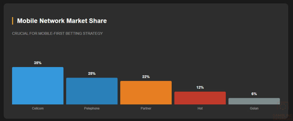 Mobile Network Market Share