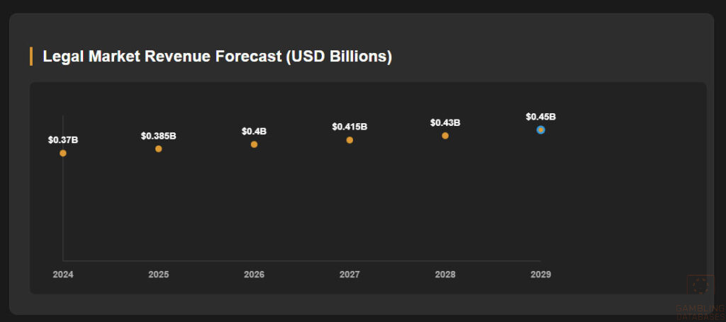 Legal Market Revenue Forecast
